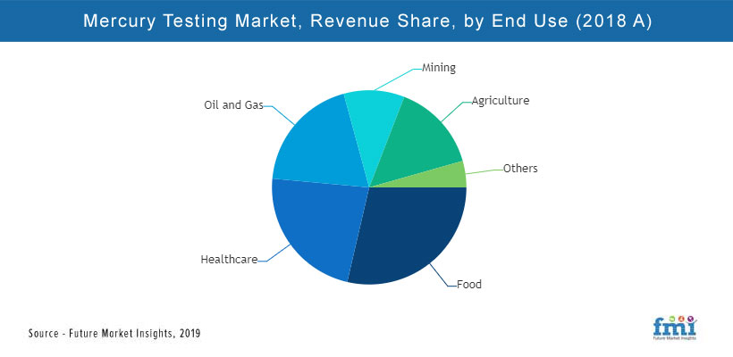Mercury Testing Services Market Mercury Testing Services Market