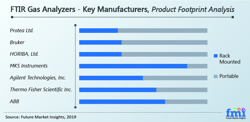 FTIR Gas Analyzer - Key Manufactures, Product Footprint Analysis FTIR Gas Analyzer - Key Manufactures, Product Footprint Analysis