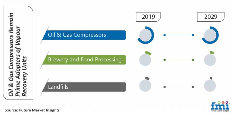 Oil & Gas Compressors Remain Prime Adopters of Vapor Recovery Units Oil & Gas Compressors Remain Prime Adopters of Vapor Recovery Units