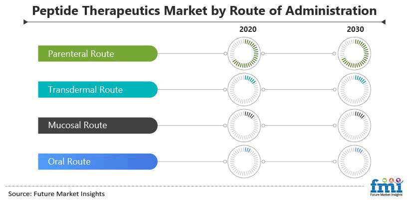 Peptide Therapeutics Market by Route of Administration