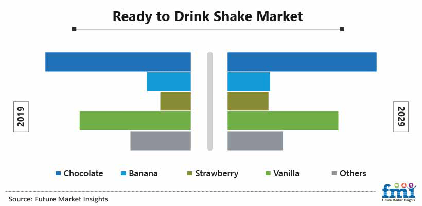 Ready to Drink Shake Market