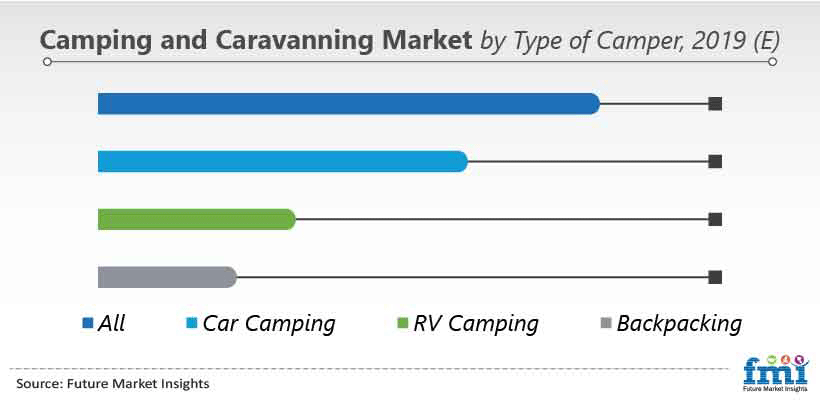 Camping and Caravanning Market by Type of Camper, 2019 (E)