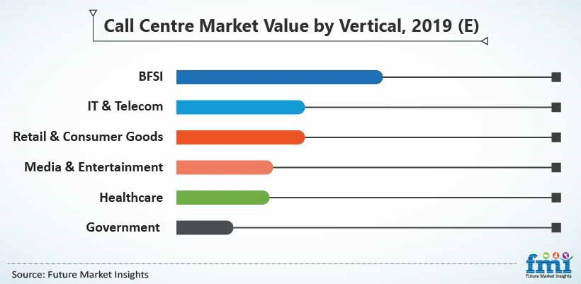 Call Centre Market Value by Vertical, 2019 (E)