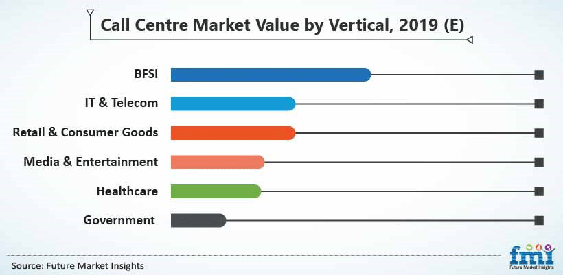 Call Centre Market Share By Region call centre market share by region
