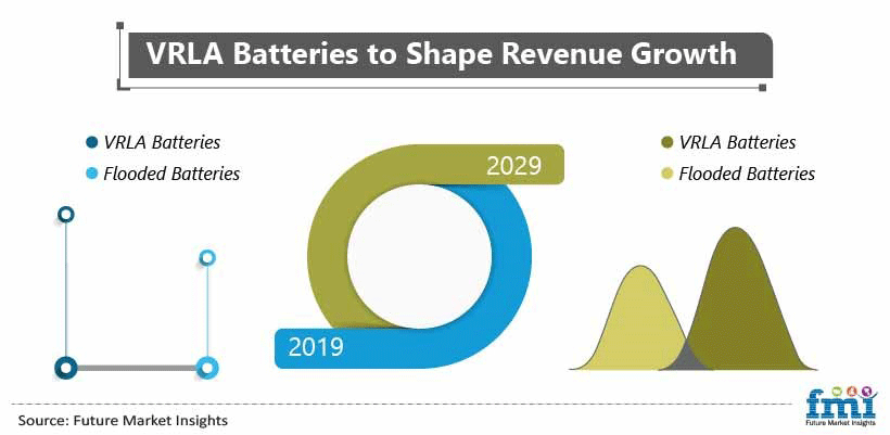 VRLA Batteries to Shape Revenue Growth