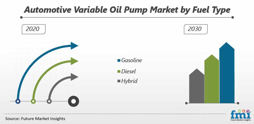 Automotive Variable Oil Pump Market by Fuel Type