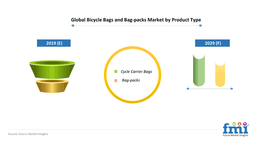 Bicycle Bags and Bag-packs market by Product Type