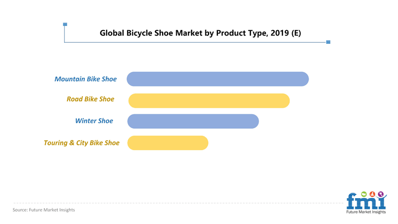 Global Bicycle Shoe Market by Product Type, 2019 (E)