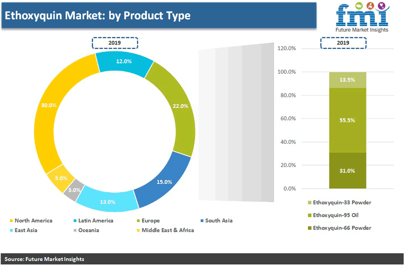 Ethoxyquin Market: by Product Type