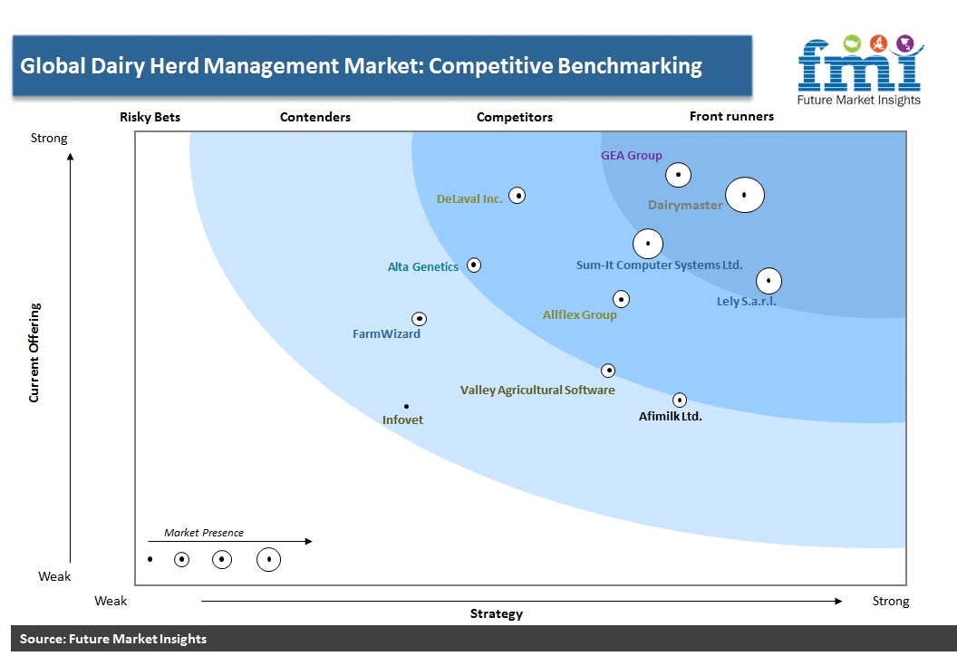 Dairy Herd Management Market