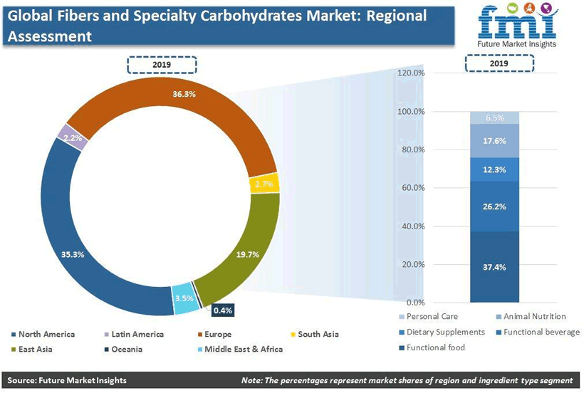 Fibers & Specialty Carbohydrates Market