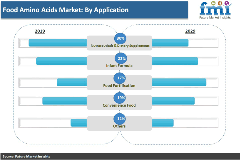 Food Amino Acids Market: By Application