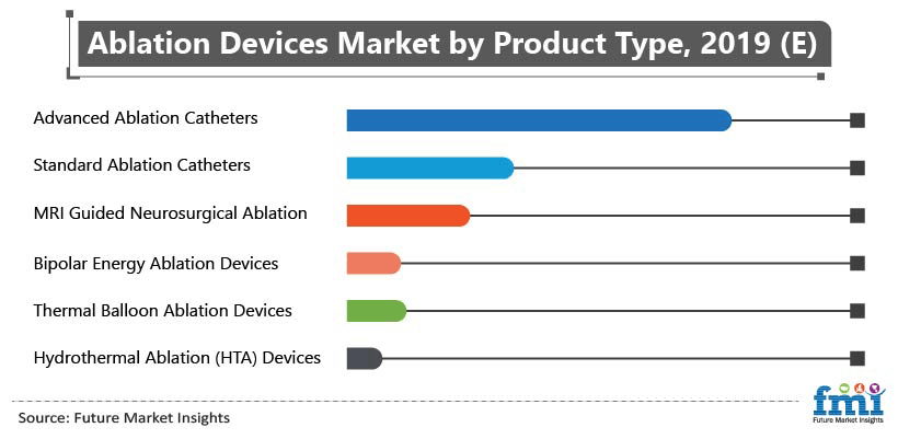 Ablation Devices Market by Product Type, 2019 (E)
