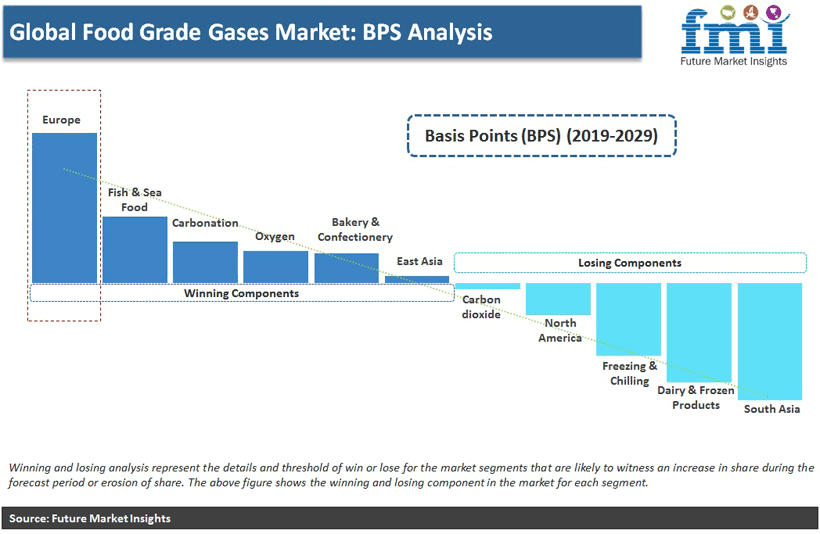 Global Food Grade Gases Market: BPS Analysis
