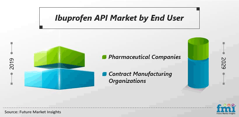 Ibuprofen API Market by End User