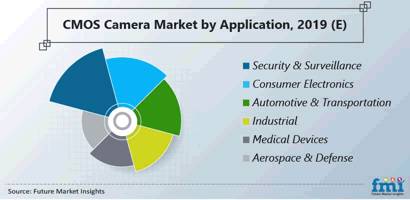 CMOS Camera Market by Application, 2019 (E)