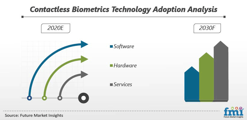 Contactless Biometrics Technology Adoption Analysis