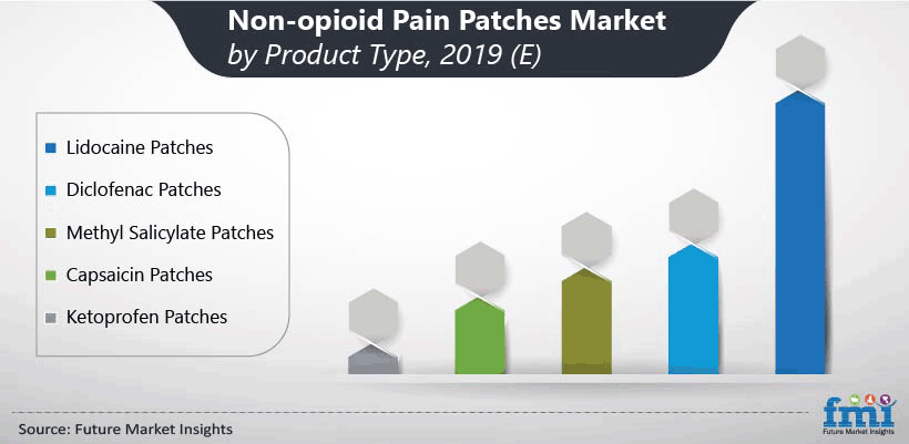 Non-opioid Pain Patches Market by Product Type,2019 (E)