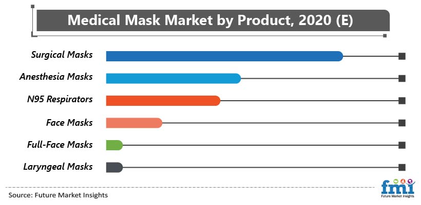 Medical Mask Market by Product, 2020 (E) 