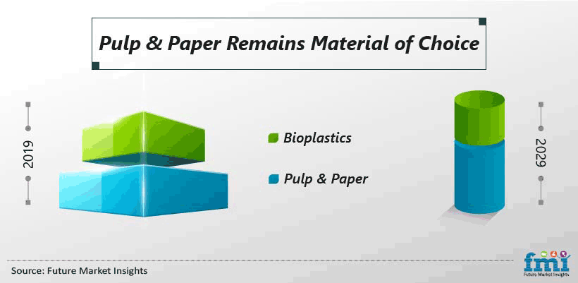 Pulp & Paper Remains Material of Choice