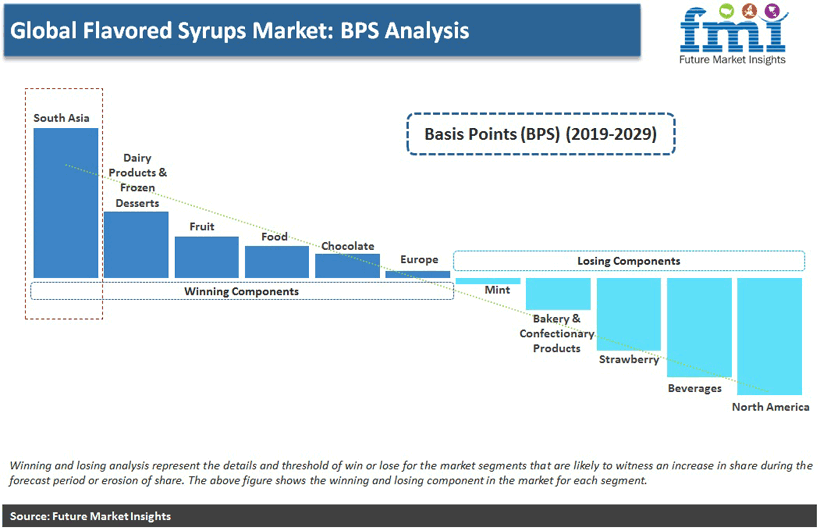 Global Flavored Syrups Market: BPS Analysis