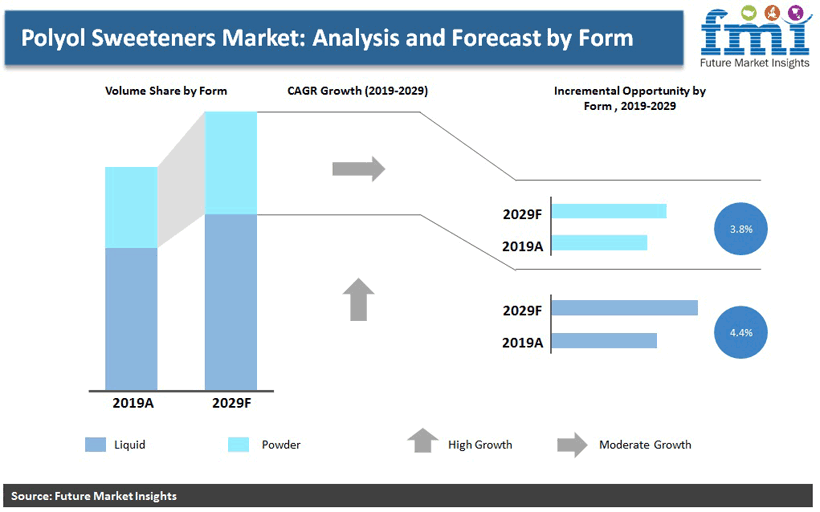 Polyol Sweeteners Market: Analysis and Forecast by Form