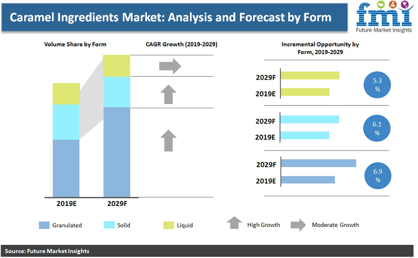 Caramel Ingredients Market: Analysis and Forecast by Form