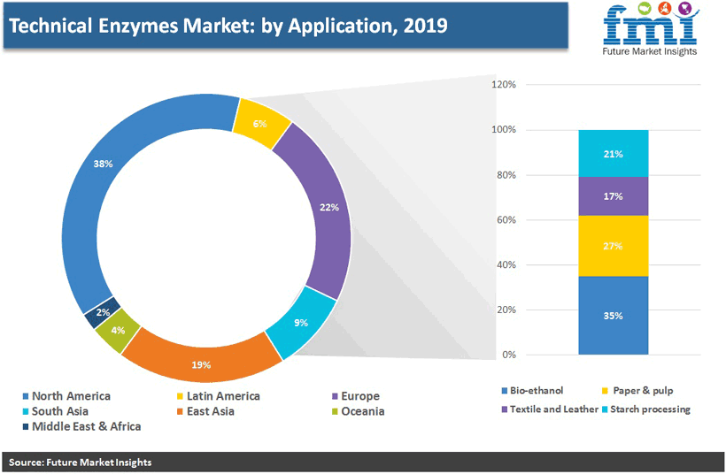 Technical Enzymes Market