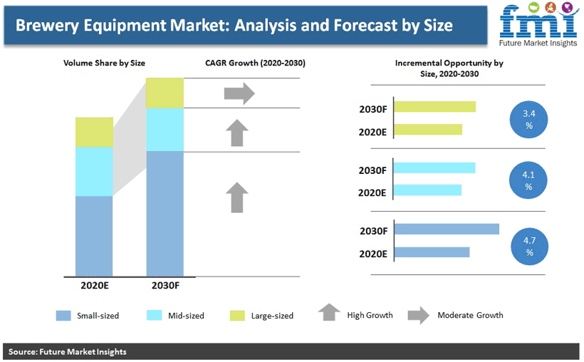 Brewery Equipment Market: Analysis and Forecast by Size