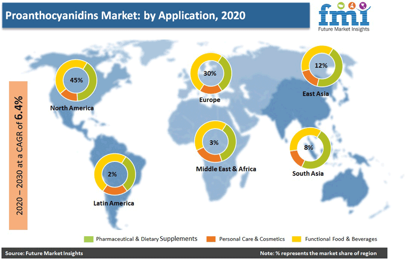 Proanthocyanidins Market: by Application, 2020