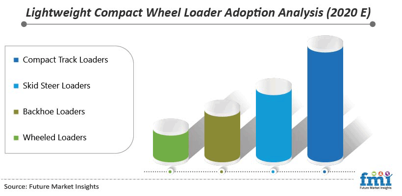 Lightweight Compact Wheel Loader Adoption Analysis (2020E)
