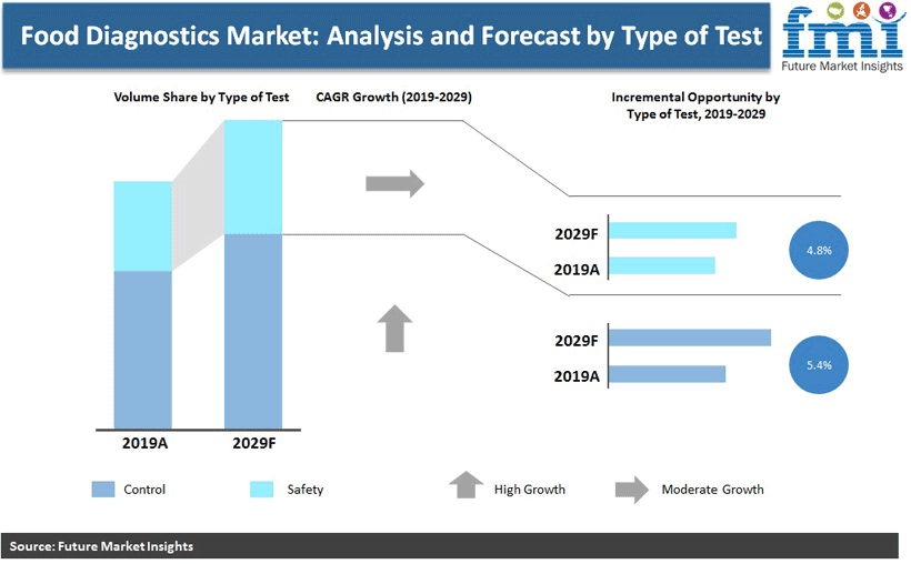 Food Diagnostics Market: Analysis and Forecast by Type of Test