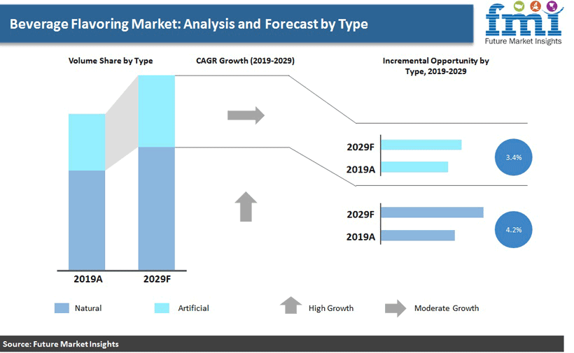 Beverage Flavoring Market: Analysis and Forecast by Type