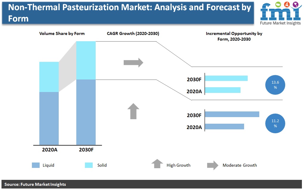 Non-Thermal Pasteurization Market: Analysis and Forecast by Form