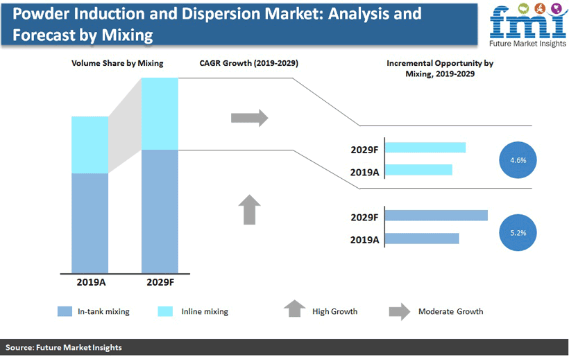 Powder Induction and Dispersion Systems Market: Analysis and Forecast by Mixing