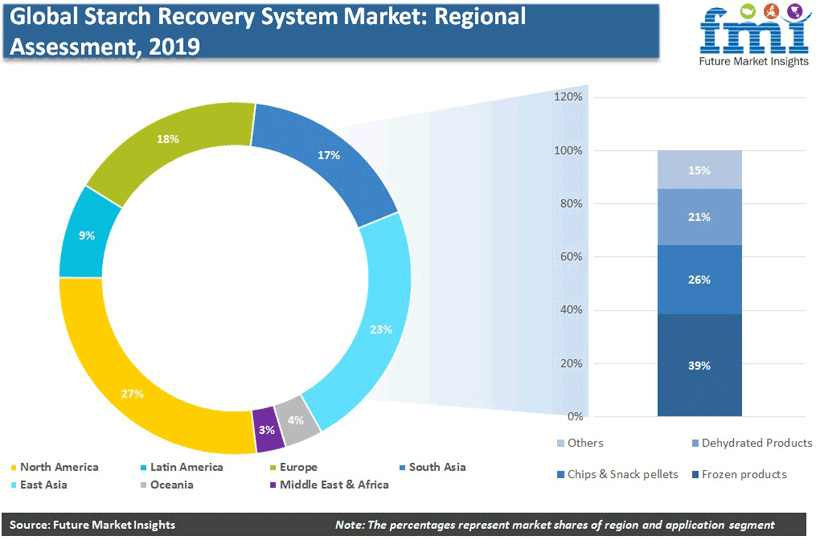 Starch Recovery Systems Market