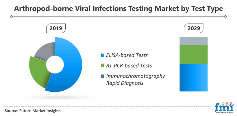 Arthropod-borne Viral Infections Testing Market by Test Type