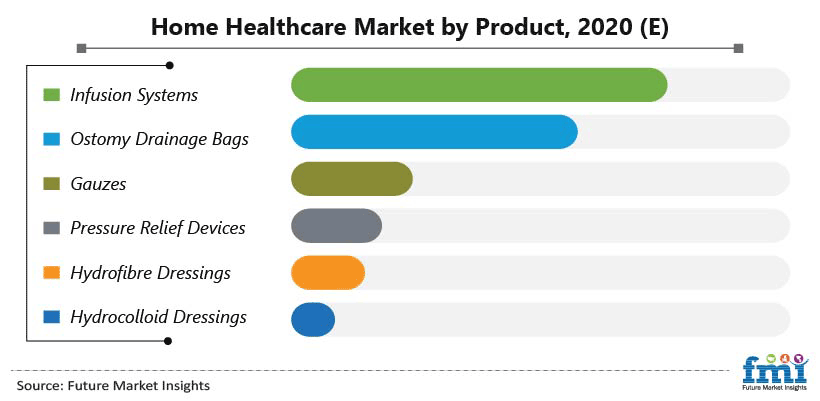 Home Healthcare  Market by Product, 2020 (E)