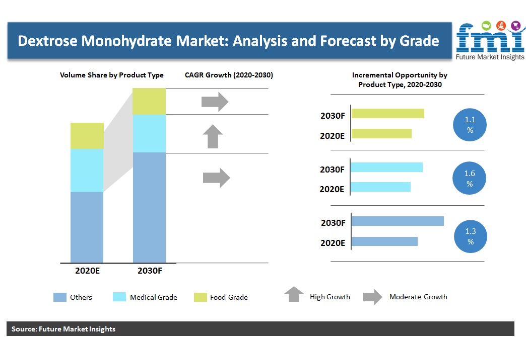 Dextrose Monohydrate Market: Analysis and Forecast by Grade