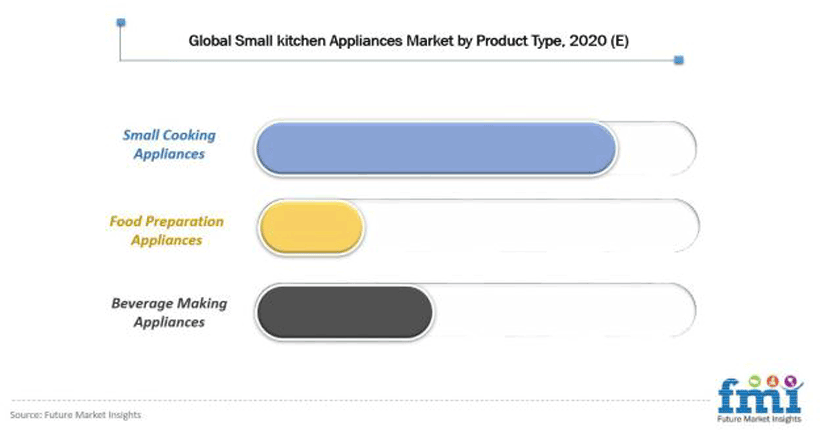 Global Small Kitchen Appliances Market by Product Type, 2020 (E)