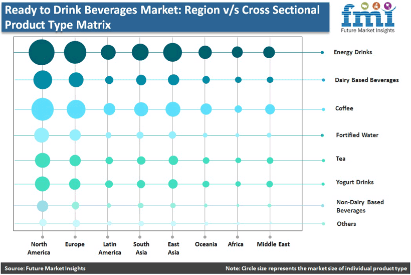 Ready to Drink Beverages Market: Region v/s Cross Sectional Product Type Matrix