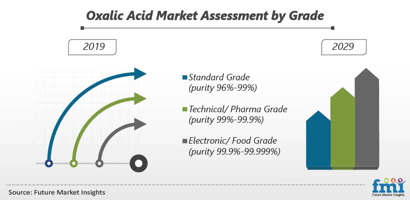 Oxalic Acid Market Assessment by Grade