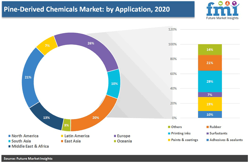 Pine-Derived Chemicals Market: by Application, 2020