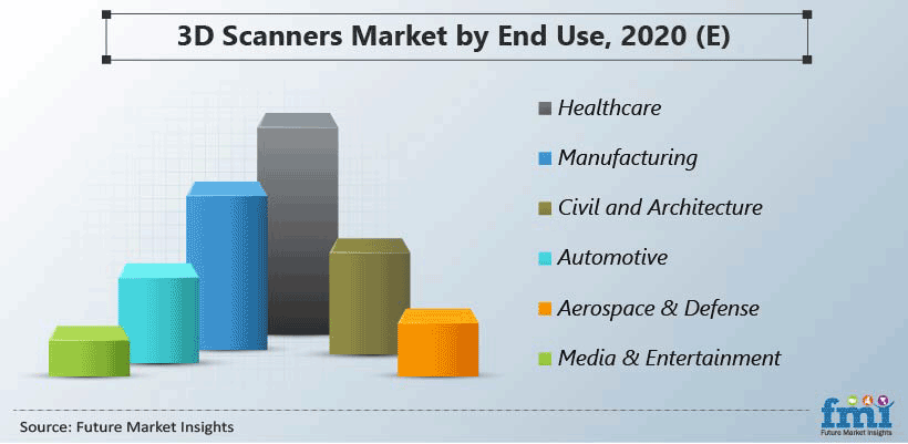 3d Scanner Market by End Use, 2020(E)