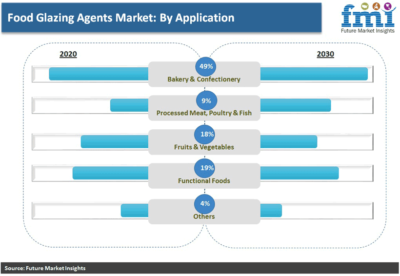 Food Glazing Agent Market: By Application