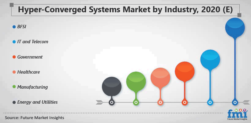 Hyper-Converged Systems Market by Industry, 2020 (E)