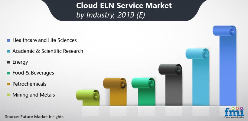 Cloud ELN Service Market by Industry, 2019(E)