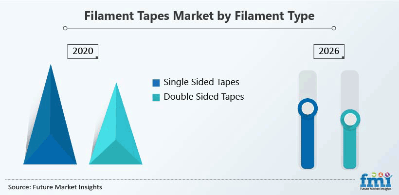 Filament Tapes Market by Filament Type