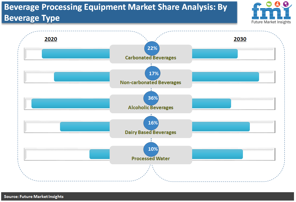 Beverage Processing Equipment Market Share Analysis: By Beverage Type