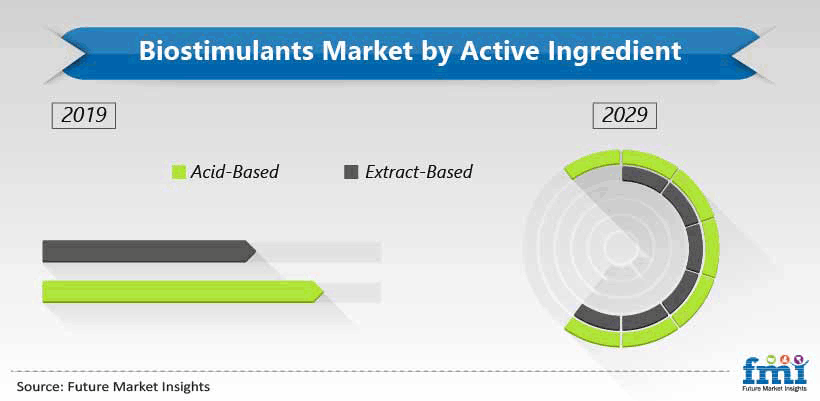 Biostimulants Market 2021 Outlook, Current and Future Industry Landscape Analysis 2029 3